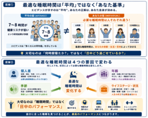 最適な睡眠時間は平均ではなく個人差があり、年齢・季節・ライフステージによって変化することを示した図解。大切なのは睡眠時間ではなく日中のパフォーマンスであることを解説。