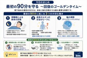 睡眠改善7つの原則⑤「最初の90分を守る」を図解。深睡眠による身体の回復、成長ホルモンの分泌、脳のメンテナンス（グリンパティックシステム）の3つの働きと、睡眠の質を高める3つの実践ポイントをまとめたインフォグラフィック。