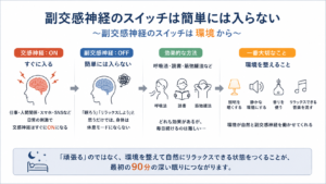 副交感神経は努力だけでは優位になりません。照明・音楽・香りなど環境を整え、自然にリラックスして睡眠の質を高めるポイントをまとめた図解。
